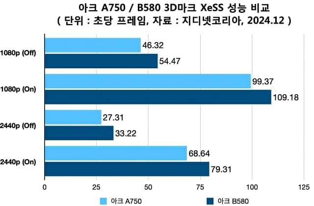 아크 A750 / B580 XeSS 성능 비교. (단위 : 초당 프레임, 자료=지디넷코리아)