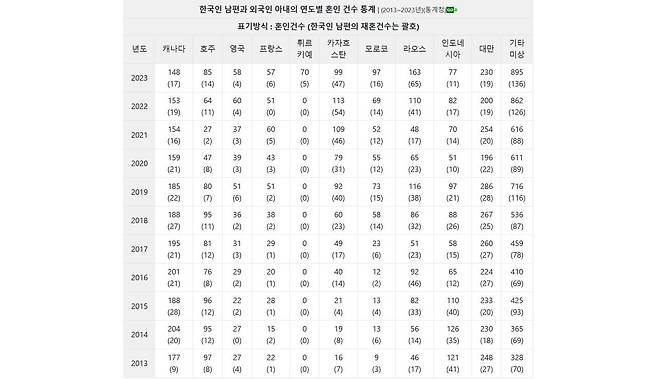 bir2.jpg 한국남자들과 국제결혼한 외국 여자들 국적 순위 최신판