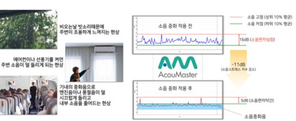 아큐마스터의 소음 중화 과정. [사진=아큐마스터]