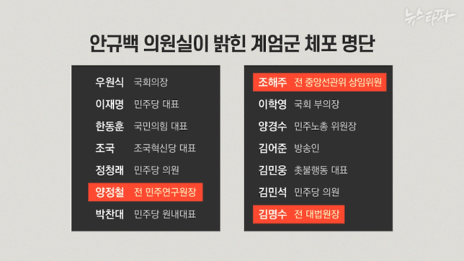 안규백 의원이 공개한 계엄군 체포 명단 14명