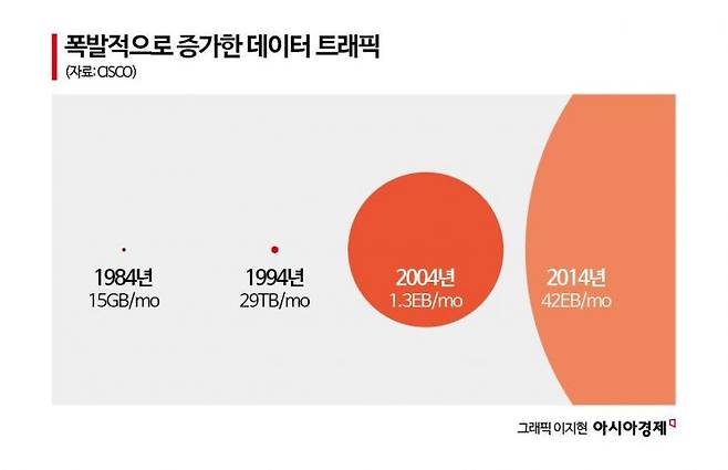 1984년 전세계 인터넷의 총 트래픽은 월 15기가바이트(GB)였다. 2014년에 이 수치는 42.4엑사바이트로 늘었다. 1984년에 발생한 월간 트래픽이 2014년에는 100분의 1초마다 발생한 셈이다.