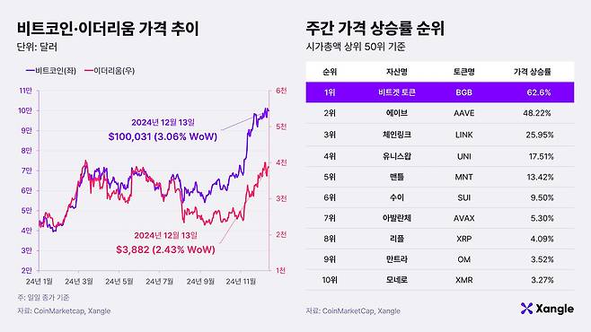 비트코인 가격 추이. /쟁글 제공