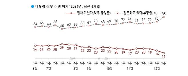 윤석열 대통령의 12월 둘째주 기준, 최근 6개월 국정수행 평가/사진=한국갤럽