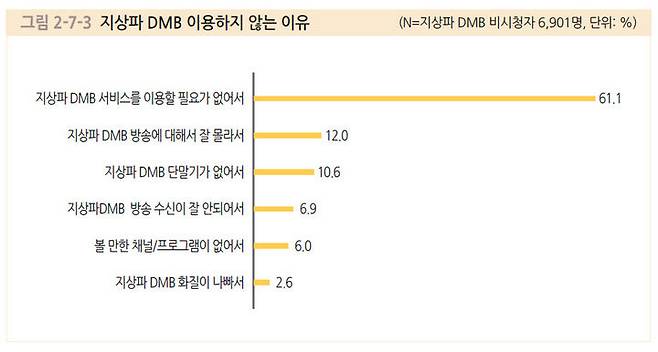 [서울=뉴시스] 지상파 DMB 이용하지 않는 이유. (사진=방통위 제공) *재판매 및 DB 금지