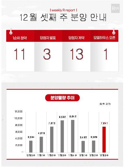 12월 셋째 주 분양일정 및 분양물량 추이 [부동산R114 제공. 재판매 및 DB금지]
