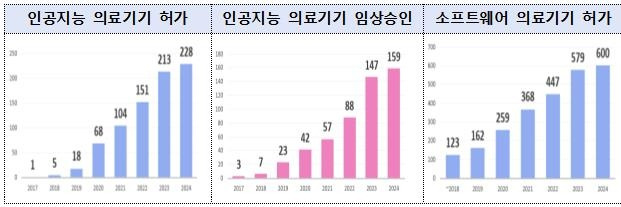 디지털 의료기기 허가·임상승인 건수 [식품의약품안전처 자료 캡처]