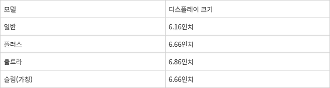 갤럭시S25 시리즈 모델별 디스플레이 크기. - <자료: 업계 취합 정리>