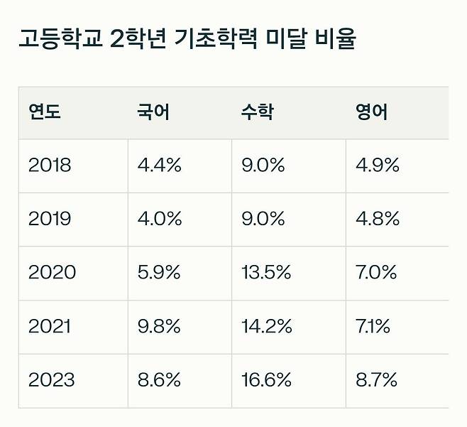 포텐글과 다르게 기초학력 미달자 급등중임