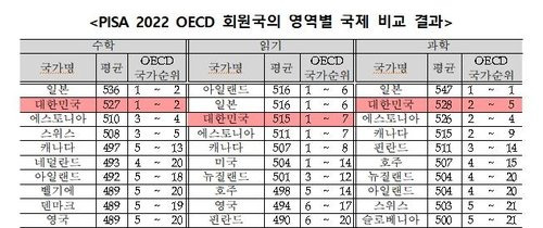 떨어져서 위기라는 기초학력수준 현실