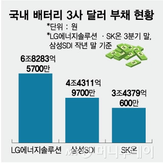 국내 배터리 3사 달러 부채 현황/그래픽=임종철