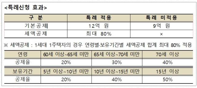 1세대1주택 특례 신청에 따른 효과 /자료:국세청