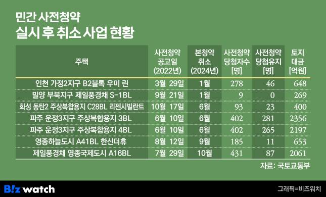 민간 사전청약 취소 사업 현황