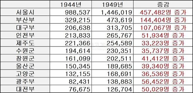 22.jpg 부산은 일제시대 말기에 이미 한반도 3대도시였습니다