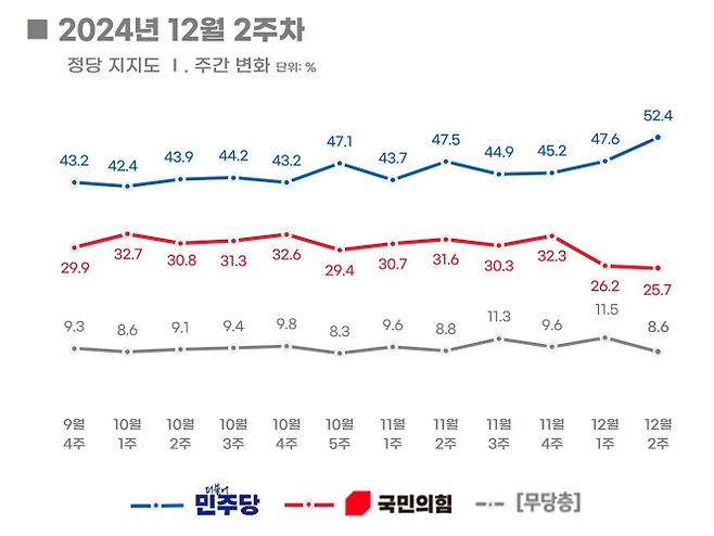 리얼미터 12월2주차 정당 지지도. 리얼미터 제공