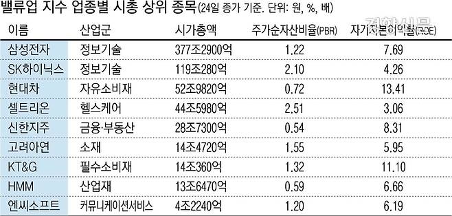 밸류업지수 업종별 시가총액 상위 종목. 시가총액, 주가순자산비율, 자기자본이익률은 지난 9월24일 종가 기준.