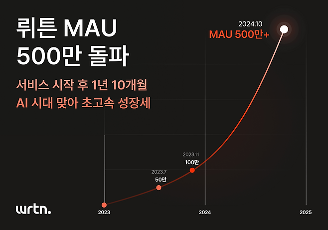 뤼튼은 2023년 초 출시 후 불과 1년 반 만에 월간 활성 이용자 수(MAU) 500만명을 돌파했다. (뤼튼테크놀로지스 제공)