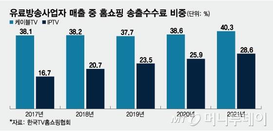 유료방송사업자 매출 중 홈쇼핑 송출수수료 비중/그래픽=임종철