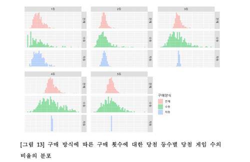 구매 방식 등에 따른 당첨 등수별 당첨 게임 수의 비율 분포 [출처=서울대 통계연구소 용역 보고서]