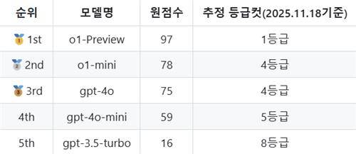 2025학년도 대학수학능력시험 국어 영역 AI 모델별 점수 [마커AI 제공. 재판매 및 DB 금지]
