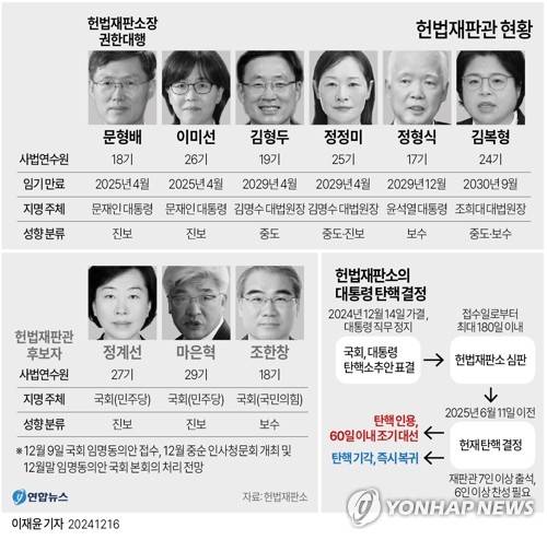 [그래픽] 헌법재판관 현황 (서울=연합뉴스) 이재윤 기자 = 윤석열 대통령의 탄핵심판 사건을 접수한 헌법재판소가 16일 첫 재판관 회의를 열고 본격적인 심리 절차에 착수한다.
    문형배 헌재소장 권한대행은 이날 오전 10시 종로구 재동 헌재에서 재판관 회의를 열고 심판준비기일과 증거조사 절차 등을 결정한다.
    yoon2@yna.co.kr
    X(트위터) @yonhap_graphics  페이스북 tuney.kr/LeYN1