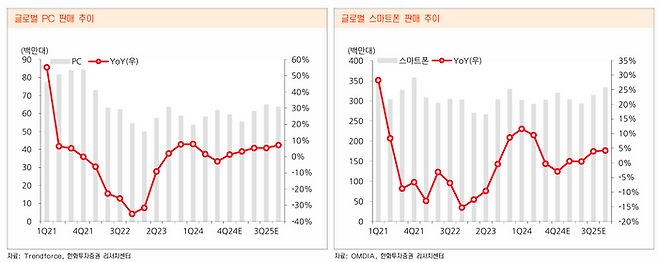 ⓒ한화투자증권