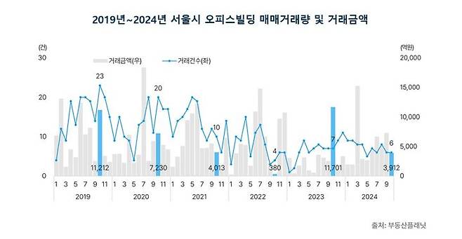 [서울=뉴시스] 상업용 부동산 전문 프롭테크 기업 부동산플래닛은 17일 '2024년 10월 서울 오피스 매매 및 임대시장 동향 보고서'를 발표했다. (그래픽=부동산플래닛 제공) 2024.12.17. photo@newsis.com  *재판매 및 DB 금지