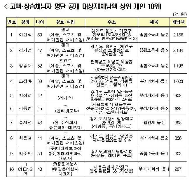 [세종=뉴시스]고액체납자 명단 공개 대상 상위 10명. (자료=국세청 제공) *재판매 및 DB 금지