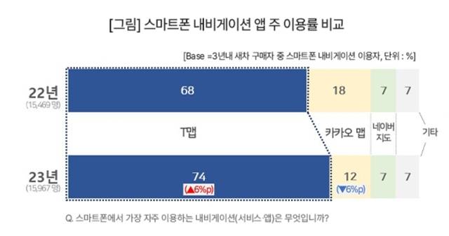 시장조사 전문기관 커슈머인사이트가 지난 3월 발표한 '연례 자동차기획조사 리포트-스마트폰 내비 이용 현황'에 따르면 지난 3년 내 신차 구입자 중 스마트폰 내비게이션을 이용하는 1만5967명 가운데 티맵 사용자는 74%(1만1815명)에 달했다. /커슈머인사이트 제공
