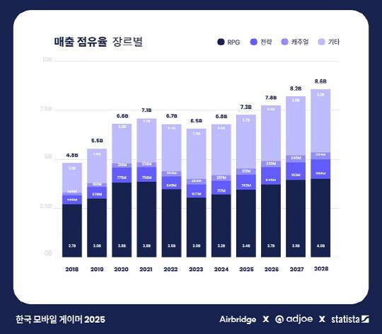 한국 모바일 게임 장르별 매출 점유율