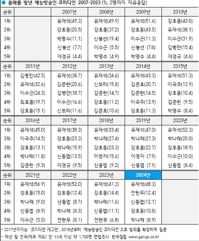 [갤럽] 2024년 올해를 빛낸 예능방송인·코미디언