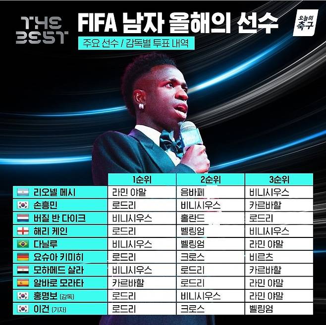 Screenshot_20241218_131035_Instagram.jpg 손흥민은 FIFA올해의 선수로 누구를 뽑았을까.vote