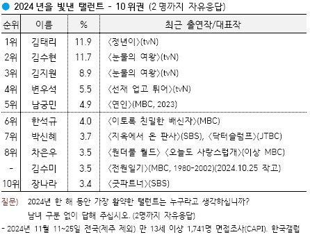 17344971289250.jpg <갤럽> 올해를 빛낸 탤런트 순위 - 김태리 1위