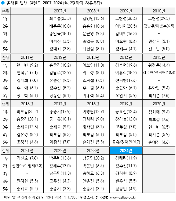 G20241218_2.png <갤럽> 올해를 빛낸 탤런트 순위 - 김태리 1위