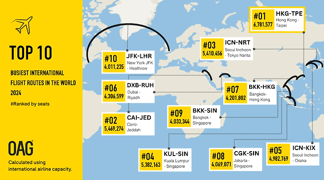 국제선.png 2024년 세계에서 가장 바쁜 항공노선 국제선,국내선 TOP 10