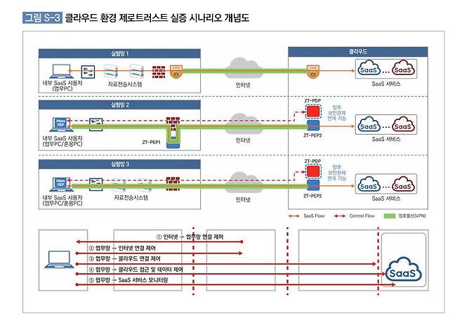 클라우드 환경 제로트러스트 실증 시나리오 개념도 / 출처=과기정통부