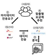통신서비스 이용자의 실제 사용량을 분석해 최적의 요금제를 추천하는 과정. /자료=과학기술정보통신부