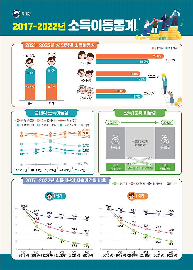 [통계청 제공]