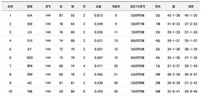 2024 KBO 정규시즌 최종 순위. /표=KBO 제공