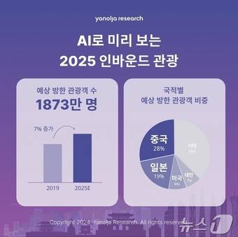 야놀자리서치 AI 기반 인바운드 관광 수요 예측(야놀자리서치 제공)