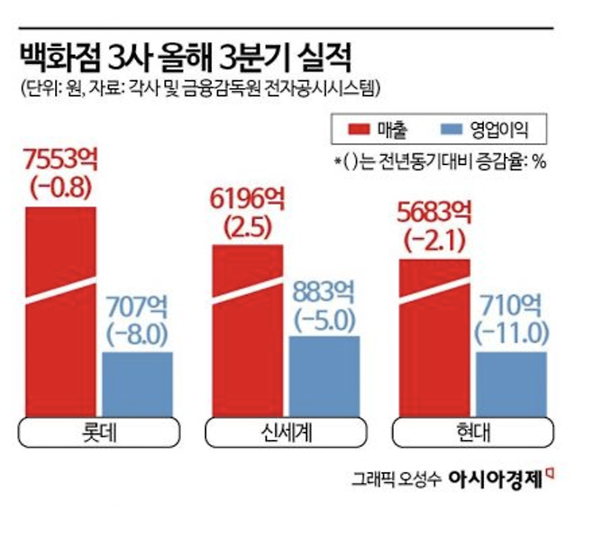 Screen Shot 2024-12-19 at 2.09.52 AM.png 역대급 내수한파...패션시장부터 도미노 위기