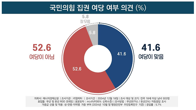 리얼미터가 에너지경제신문 의뢰로 지난 18일 전국 만 18세 이상 남녀 503명을 대상으로 실시한 조사에서 국민의힘에 대해 ‘직무 정지 기간 동안 집권 여당으로 인정할 수 없다’는 의견이 52.6%로 나타났다. ‘헌법재판소 판결 전까지는 여당이 맞다’는 의견은 41.6%로 나타났다. 리얼미터 제공