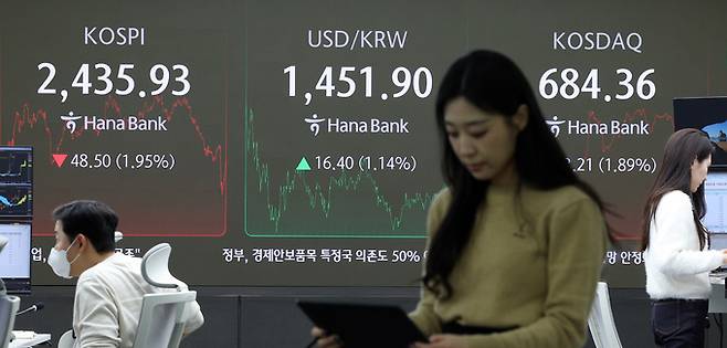 코스피·코스닥 동반 하락 19일 서울 중구 하나은행 딜링룸에 코스피, 원·달러 환율, 코스닥 지수 등이 표시돼 있다. 미국 연방준비제도(Fed·연준)가 내년 금리 인하 속도를 조절한다는 소식에 이날 원·달러 환율은 16.4원 오른 1451.9원에 주간 거래(오후 3시30분 기준)를 마감했다. 환율 급등 등 여파로 코스피는 전날 대비 1.95% 하락한 2435.93, 코스닥은 1.89% 하락한 684.36으로 마감했다. 외국인과 기관은 코스피 시장에서 각각 4343억원, 5042억원을 순매도했다. 코스닥에서도 199억원, 1139억원을 순매도했다.&nbsp; 남정탁 기자