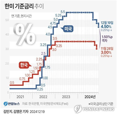 [그래픽] 한미 기준금리 추이 (서울=연합뉴스) 김민지 김영은 기자 = 미국의 중앙은행인 연방준비제도(Fed·연준)가 지난 9월과 11월에 이어 18일(현지시간) 기준 금리를 다시 인하했다.
    연준은 이날 연방공개시장위원회(FOMC) 정례회의 뒤 기준금리를 기존보다 0.25%포인트 낮은 4.25~4.50%로 조정한다고 밝혔다. 연준의 이번 결정으로 한국(3.0%)과 미국간 금리차는 상단 기준으로 기존 1.75%포인트에서 1.5%포인트로 다시 줄어들게 됐다.
    yoon2@yna.co.kr
    X(트위터) @yonhap_graphics  페이스북 tuney.kr/LeYN1