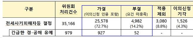 피해자 신청 위원회 처리현황 (단위 : 건)/국토교통부 제공