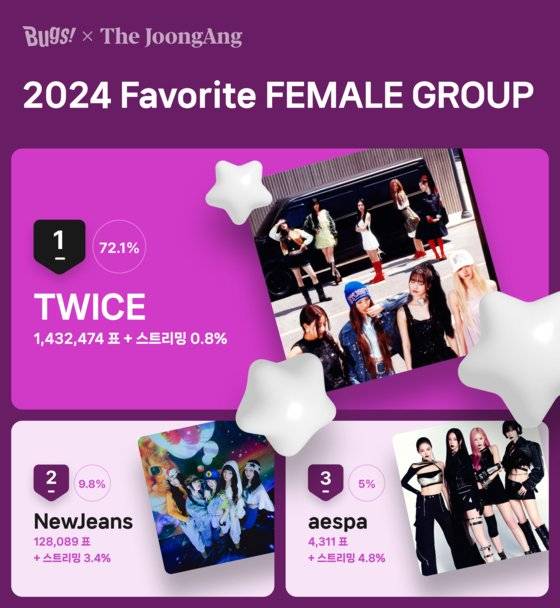 2024 FAVORITE 결산투표 여자 그룹 부문 결과