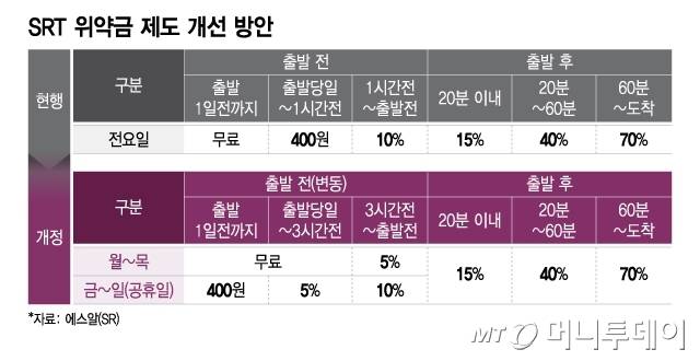 SRT 위약금 제도 개선 방안/그래픽=이지혜
