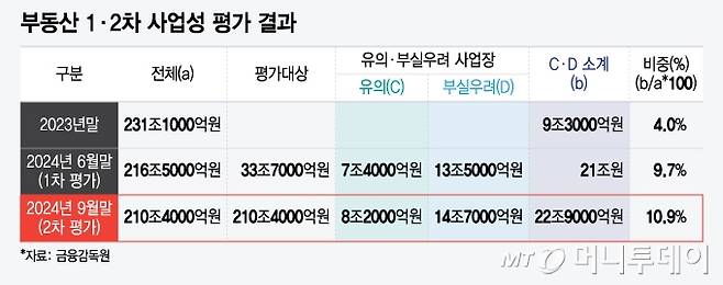 부동산 1·2차 사업성 평가 결과/그래픽=윤선정