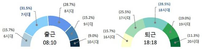시간대별 출·퇴근 비율. 통계청 제공