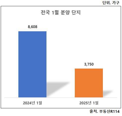 2025년 1월 분양 물량 [부동산R114 제공. 재판매 및 DB 금지]