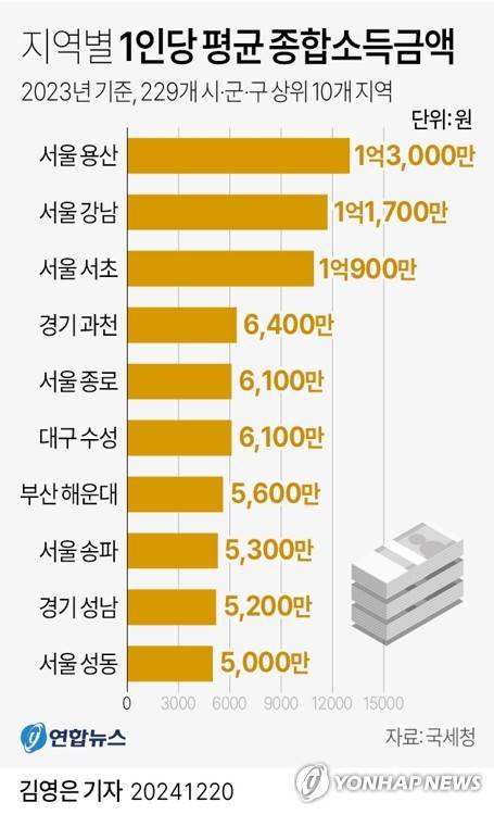 [그래픽] 지역별 1인당 평균 종합소득금액 (서울=연합뉴스) 김영은 기자 = 0eun@yna.co.kr
    X(트위터) @yonhap_graphics  페이스북 tuney.kr/LeYN1